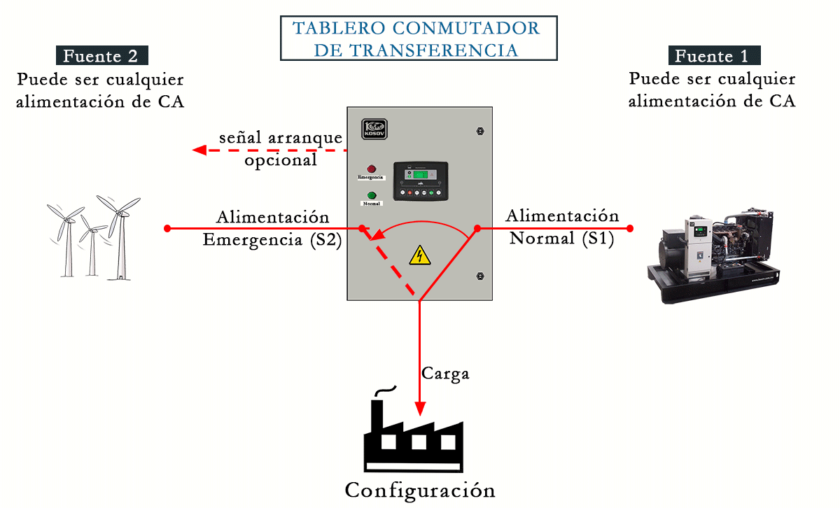 Tablero COMUTADOR de Transferencia