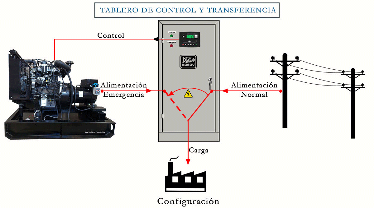 TABLERO DE CONTROL Y TRANSFERENCIA