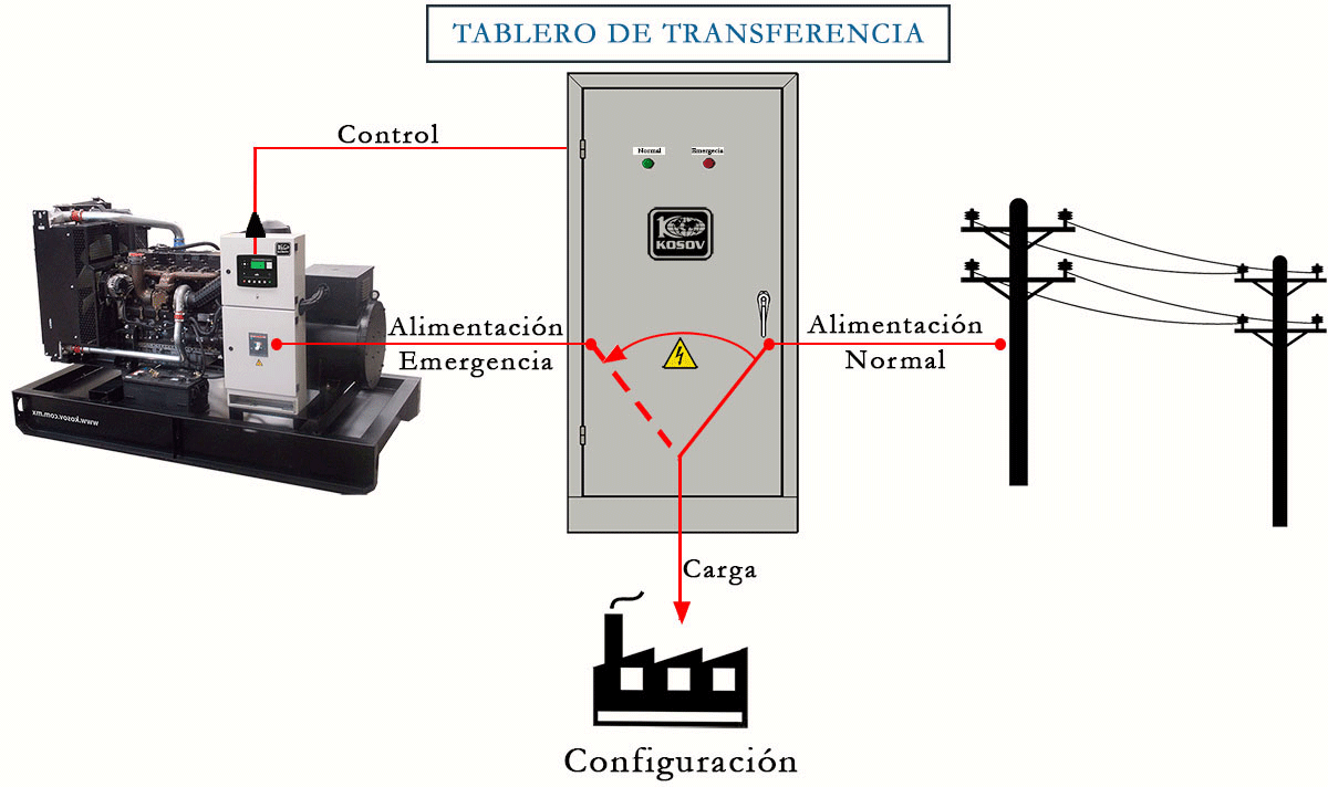 TABLERO DE TRANSFERENCIA