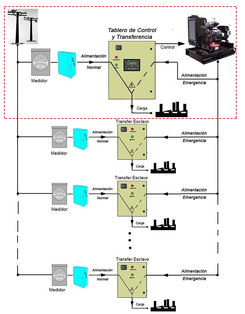 Tablero_transferencia_esclavo_condominios